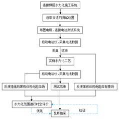 骚逼美女被猛操网站基于直流电法的煤层增透措施效果快速检验技术